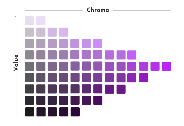 Chroma and Hue Chart